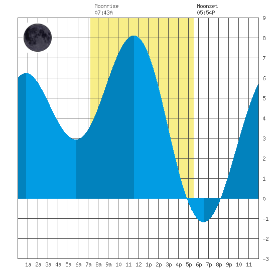 Oyster Point Marina tide chart for Wednesday, January 29, 2025