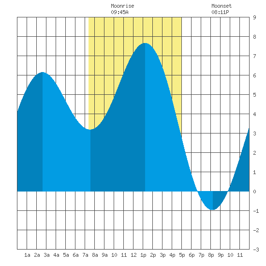 Oyster Point Marina tide chart for Thursday, January 2, 2025