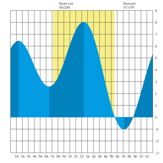 Oyster Point Marina tide chart for Thursday, January 30, 2025