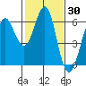 Oyster Point Marina tide chart for Thursday, January 30, 2025