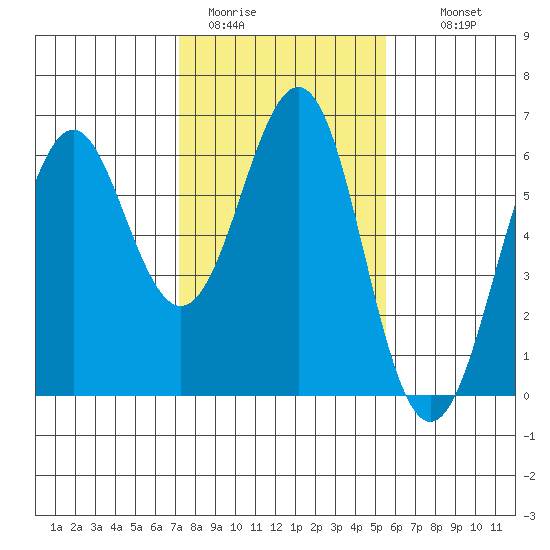 Oyster Point Marina tide chart for Friday, January 31, 2025