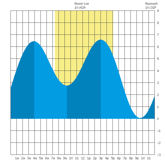 Oyster Point Marina tide chart for Saturday, January 4, 2025