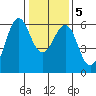 Oyster Point Marina tide chart for Sunday, January 5, 2025
