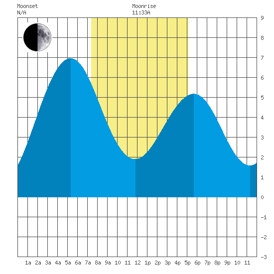 Oyster Point Marina tide chart for Monday, January 6, 2025