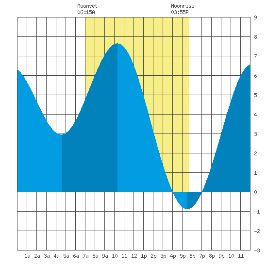 Oyster Point Marina tide chart for Monday, February 10, 2025