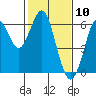 Oyster Point Marina tide chart for Monday, February 10, 2025