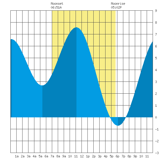 Oyster Point Marina tide chart for Tuesday, February 11, 2025