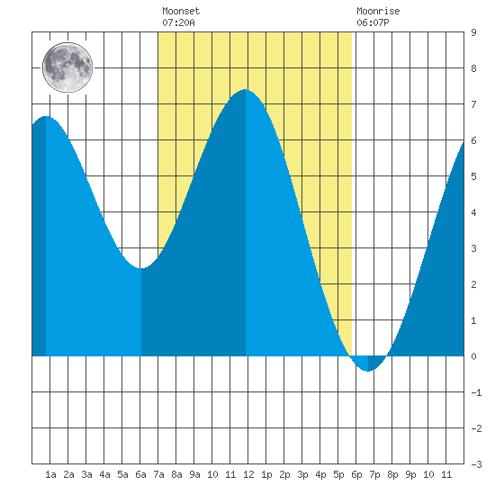 Oyster Point Marina tide chart for Wednesday, February 12, 2025
