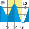 Oyster Point Marina tide chart for Wednesday, February 12, 2025