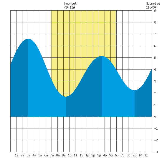Oyster Point Marina tide chart for Monday, February 17, 2025