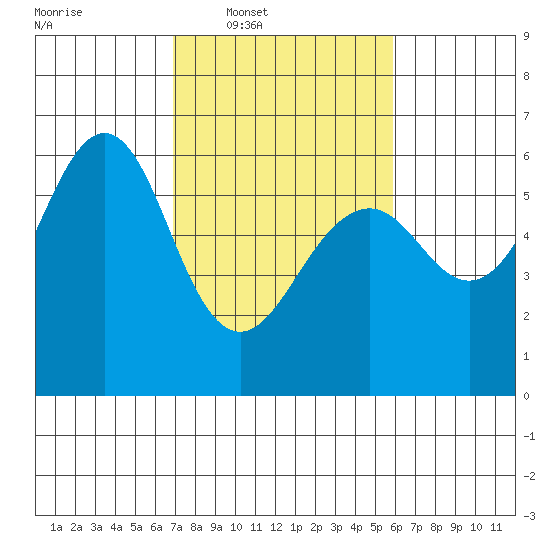 Oyster Point Marina tide chart for Tuesday, February 18, 2025