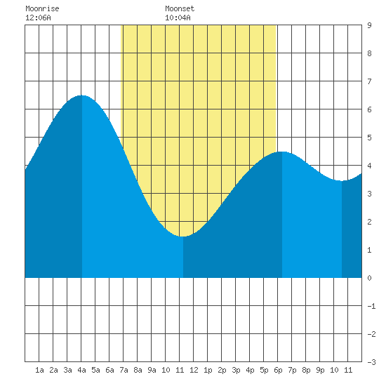 Oyster Point Marina tide chart for Wednesday, February 19, 2025