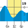 Oyster Point Marina tide chart for Wednesday, February 19, 2025