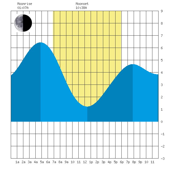 Oyster Point Marina tide chart for Thursday, February 20, 2025