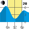 Oyster Point Marina tide chart for Thursday, February 20, 2025