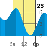 Oyster Point Marina tide chart for Sunday, February 23, 2025