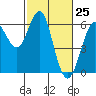 Oyster Point Marina tide chart for Tuesday, February 25, 2025