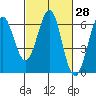 Oyster Point Marina tide chart for Friday, February 28, 2025
