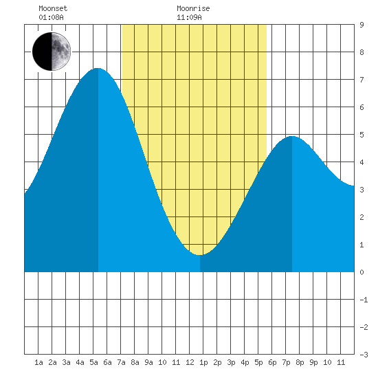 Oyster Point Marina tide chart for Wednesday, February 5, 2025