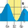 Oyster Point Marina tide chart for Thursday, February 6, 2025