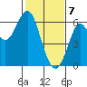 Oyster Point Marina tide chart for Friday, February 7, 2025