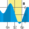 Oyster Point Marina tide chart for Saturday, February 8, 2025