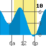 Oyster Point Marina tide chart for Monday, March 10, 2025