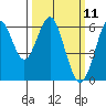 Oyster Point Marina tide chart for Tuesday, March 11, 2025