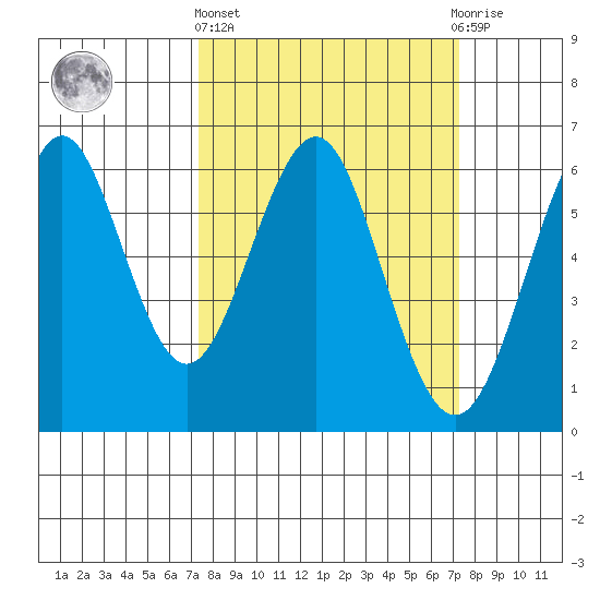 Oyster Point Marina tide chart for Thursday, March 13, 2025