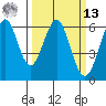 Oyster Point Marina tide chart for Thursday, March 13, 2025