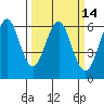 Oyster Point Marina tide chart for Friday, March 14, 2025