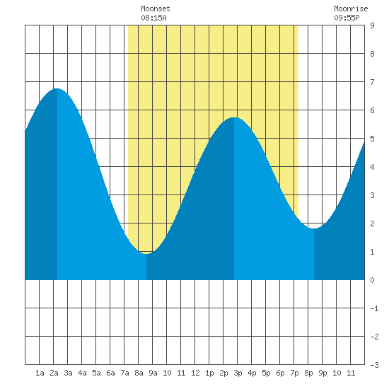 Oyster Point Marina tide chart for Sunday, March 16, 2025