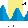 Oyster Point Marina tide chart for Sunday, March 16, 2025