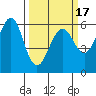 Oyster Point Marina tide chart for Monday, March 17, 2025