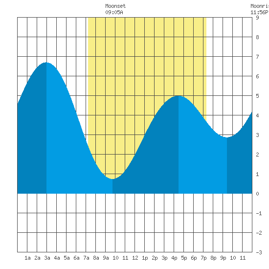 Oyster Point Marina tide chart for Tuesday, March 18, 2025