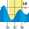 Oyster Point Marina tide chart for Tuesday, March 18, 2025