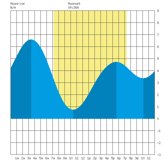 Oyster Point Marina tide chart for Wednesday, March 19, 2025