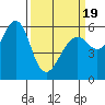 Oyster Point Marina tide chart for Wednesday, March 19, 2025