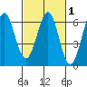 Oyster Point Marina tide chart for Saturday, March 1, 2025