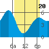 Oyster Point Marina tide chart for Thursday, March 20, 2025