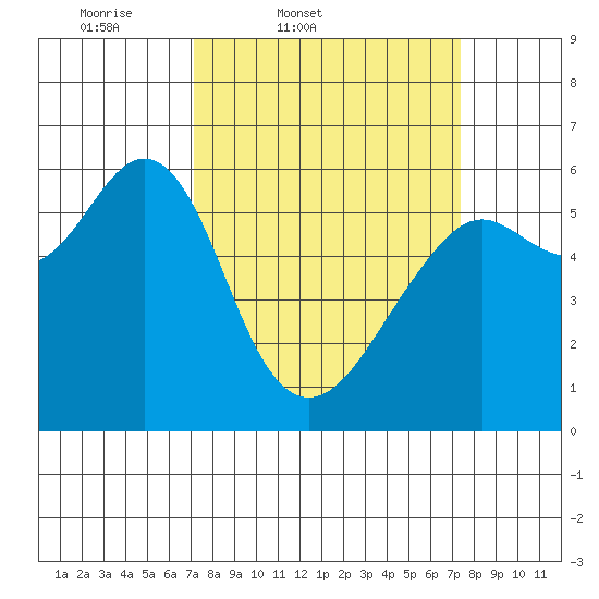 Oyster Point Marina tide chart for Friday, March 21, 2025