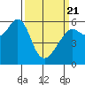 Oyster Point Marina tide chart for Friday, March 21, 2025