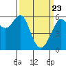 Oyster Point Marina tide chart for Sunday, March 23, 2025