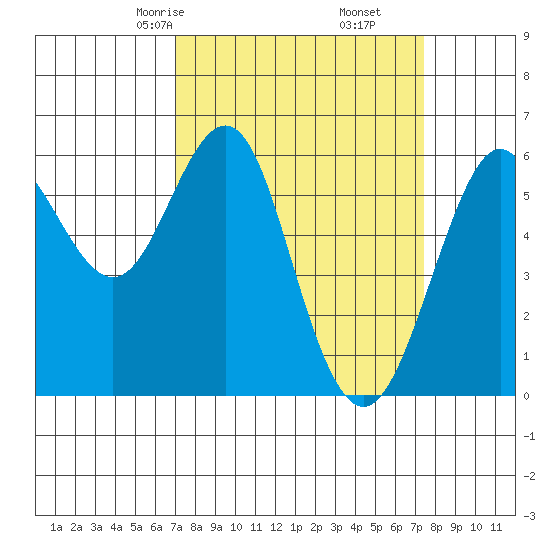 Oyster Point Marina tide chart for Tuesday, March 25, 2025