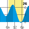 Oyster Point Marina tide chart for Wednesday, March 26, 2025