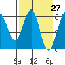 Oyster Point Marina tide chart for Thursday, March 27, 2025