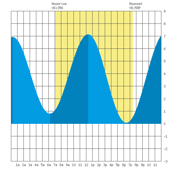 Oyster Point Marina tide chart for Friday, March 28, 2025