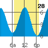 Oyster Point Marina tide chart for Friday, March 28, 2025