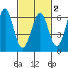 Oyster Point Marina tide chart for Sunday, March 2, 2025