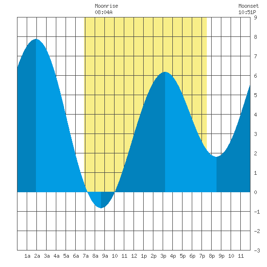 Oyster Point Marina tide chart for Monday, March 31, 2025